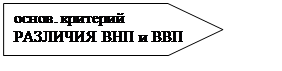 Пятиугольник: основ. критерий 
РАЗЛИЧИЯ ВНП и ВВП
